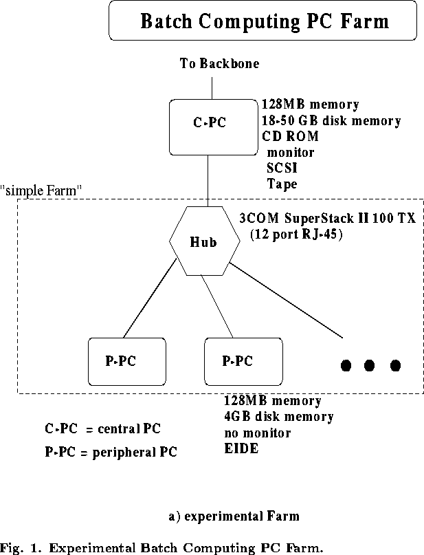 \begin{figure}
\epsfxsize=150mm
\epsfysize=170mm

\epsfig {file=Farm.eps,bblly=0...
 ...594pt}

\bigskip
{\bf Fig. 1. Experimental Batch Computing PC Farm.}\end{figure}