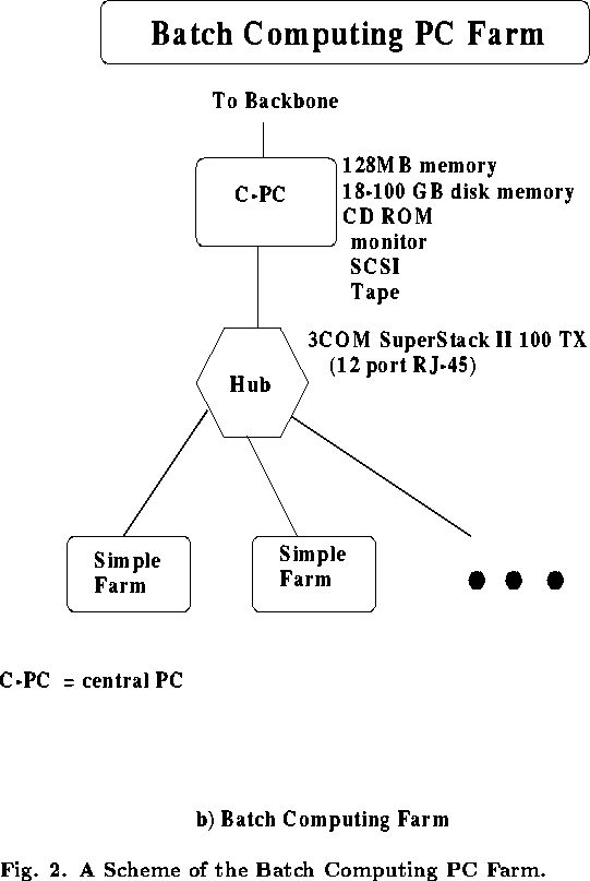 \begin{figure}
\epsfxsize=150mm
\epsfysize=170mm

\epsfig {file=FarmBig.eps,bbll...
 ...pt}

\bigskip
{\bf Fig. 2. A Scheme of the Batch Computing PC Farm.}\end{figure}