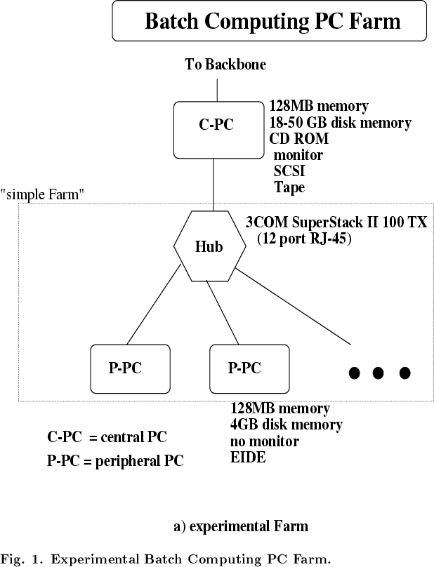 \begin{figure}
\epsfxsize=150mm
\epsfysize=170mm

\epsfig {file=Farm.eps,bblly=0...
 ...594pt}

\bigskip
{\bf Fig. 1. Experimental Batch Computing PC Farm.}\end{figure}