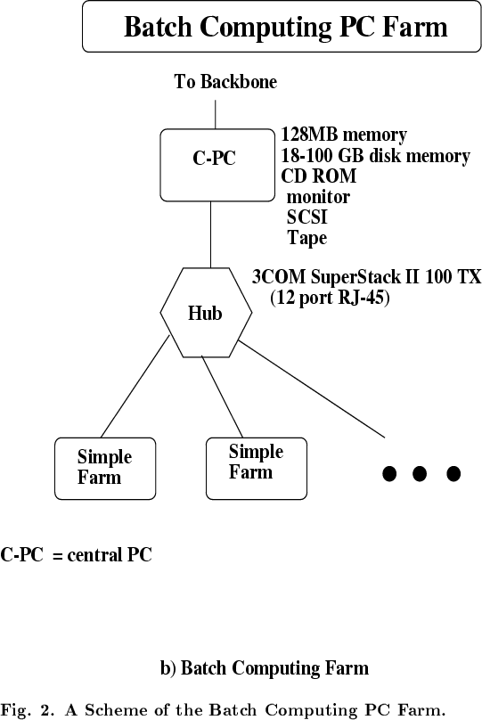 \begin{figure}
\epsfxsize=150mm
\epsfysize=170mm

\epsfig {file=FarmBig.eps,bbll...
 ...pt}

\bigskip
{\bf Fig. 2. A Scheme of the Batch Computing PC Farm.}\end{figure}